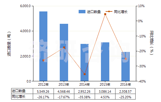 2012-2016年中國其他植物鞣料浸膏(HS32019010)進(jìn)口量及增速統(tǒng)計(jì)